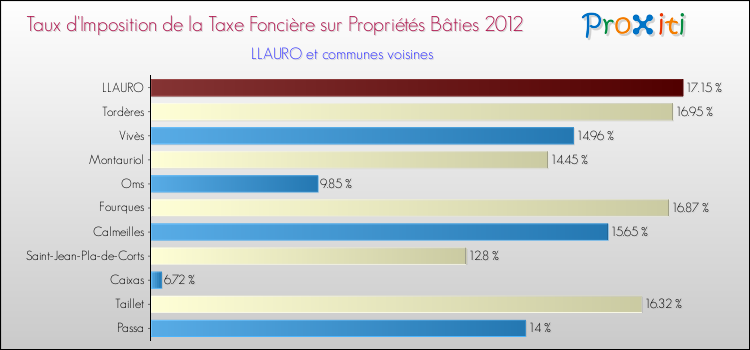 Taux d'imposition de la taxe foncière sur le bati 2012 pour LLAURO et les communes proches Comparaison des taux d'imposition de la taxe foncière sur le bati 2012 pour LLAURO et les communes voisines
