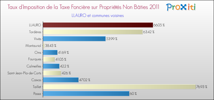 Taux d'imposition de la taxe foncière sur les immeubles et terrains non batis 2011 pour LLAURO et les communes proches Comparaison des taux d'imposition de la taxe foncière sur les immeubles et terrains non batis 2011 pour LLAURO et les communes voisines