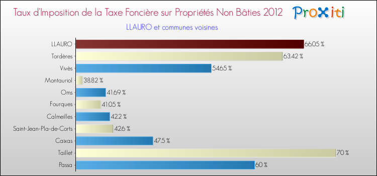 Taux d'imposition de la taxe foncière sur les immeubles et terrains non batis 2012 pour LLAURO et les communes proches Comparaison des taux d'imposition de la taxe foncière sur les immeubles et terrains non batis 2012 pour LLAURO et les communes voisines