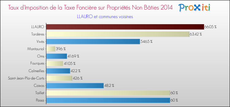 Taux d'imposition de la taxe foncière sur les immeubles et terrains non batis 2014 pour LLAURO et les communes proches Comparaison des taux d'imposition de la taxe foncière sur les immeubles et terrains non batis 2014 pour LLAURO et les communes voisines