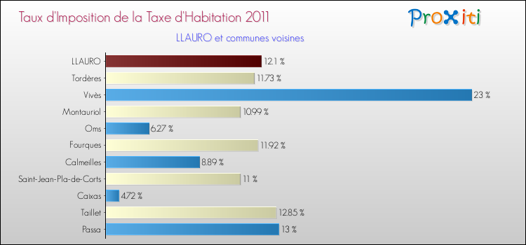 Taux d'imposition de la taxe d'habitation 2011 pour LLAURO et les communes proches Comparaison des taux d'imposition de la taxe d'habitation 2011 pour LLAURO et les communes voisines