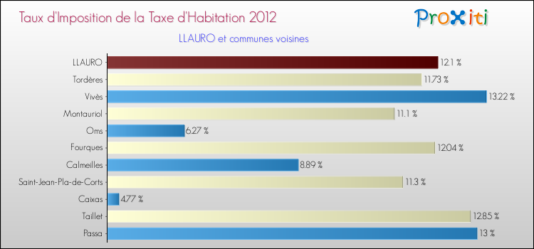 Taux d'imposition de la taxe d'habitation 2012 pour LLAURO et les communes proches Comparaison des taux d'imposition de la taxe d'habitation 2012 pour LLAURO et les communes voisines
