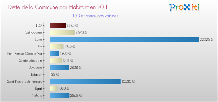 Dette par habitant de la commune en 2011 pour LLO et les communes proches Comparaison de la dette par habitant de la commune en 2011 pour LLO et les communes voisines