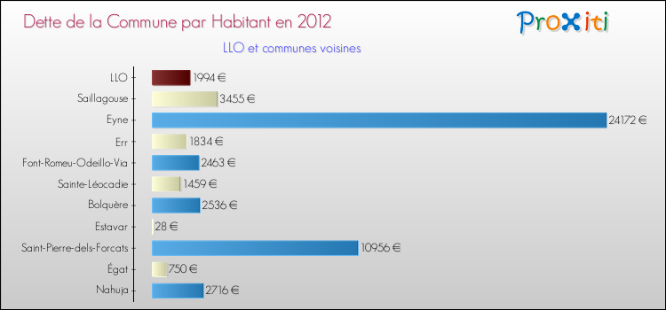 Dette par habitant de la commune en 2012 pour LLO et les communes proches Comparaison de la dette par habitant de la commune en 2012 pour LLO et les communes voisines
