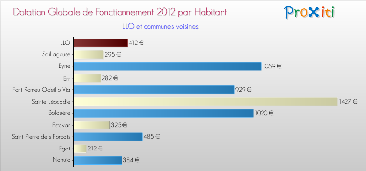 Montant des dotations globales de fonctionnement DGF par Habitant pour LLO et les communes proches Comparaison des des dotations globales de fonctionnement DGF par habitant pour LLO et les communes voisines