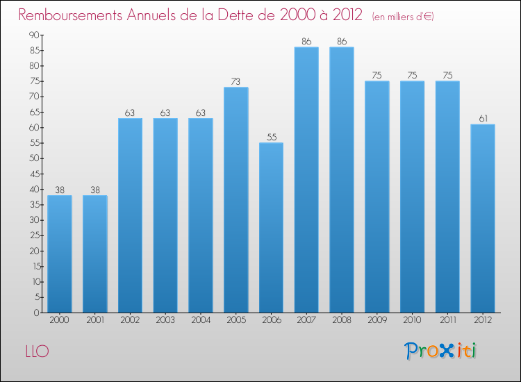 Evolution de l'annuité de la dette pour la commune de LLO de 2000 à 2012 Annuités de la dette pour LLO de 2000 à 2012