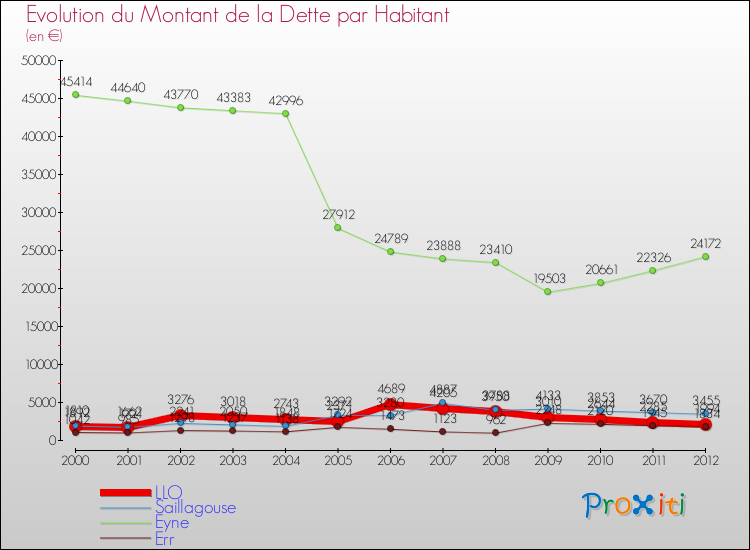 Evolution de la dette par habitant pour la commune de LLO et les communes proches de 2000 à 2012 Comparaison de la dette par habitant pour LLO et les communes voisines de 2000 à 2012