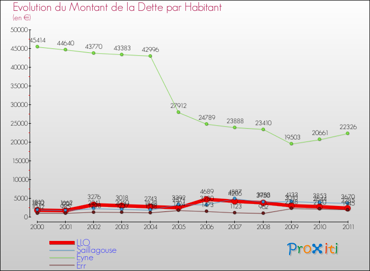 Evolution de la dette par habitant pour la commune de LLO et les communes proches Comparaison de la dette par habitant pour LLO et les communes voisines