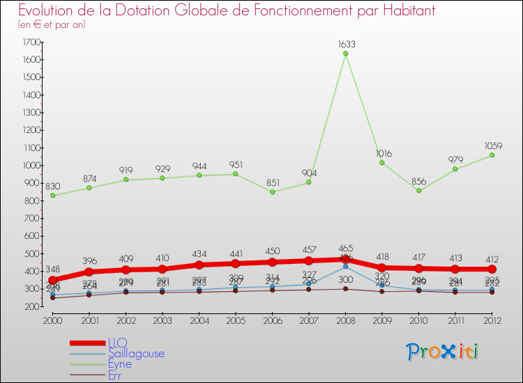 Evolution et montant de la dotation globale de fonctionnement par Habitant pour LLO et les communes proches Comparaison des dotations globales de fonctionnement par habitant pour LLO et les communes voisines