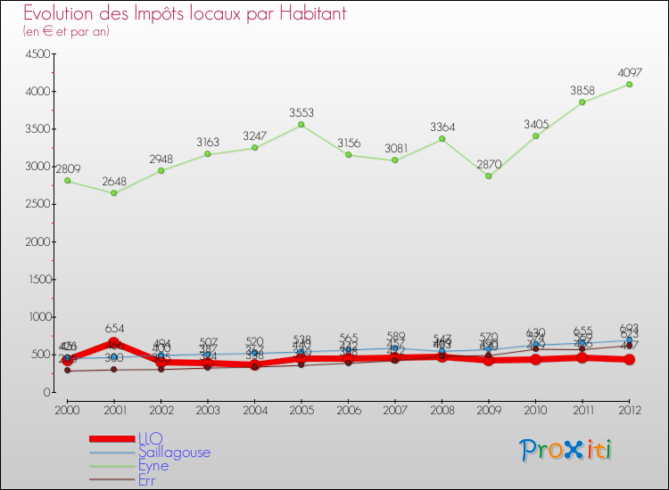 Evolution et montant des impôts locaux par Habitant pour LLO et les communes proches Comparaison des impôts locaux par habitant pour LLO et les communes voisines