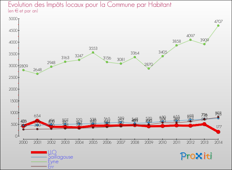 Evolution et montant des impôts locaux par Habitant pour LLO et les communes proches de 2000 à 2014 Comparaison des impôts locaux par habitant pour LLO et les communes voisines de 2000 à 2014