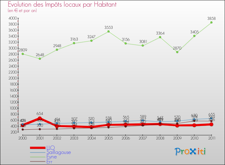 Evolution et montant des impôts locaux par Habitant pour LLO et les communes proches Comparaison des impôts locaux par habitant pour LLO et les communes voisines
