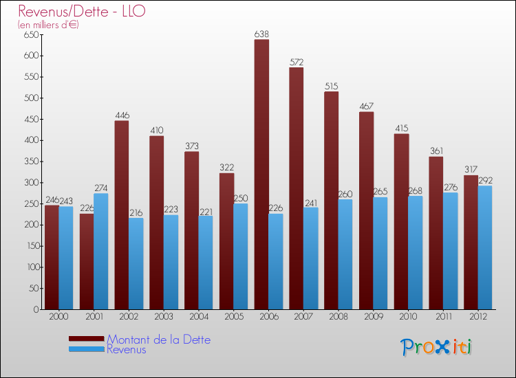 Evolution comparée de la dette et des revenus pour la commune de LLO de 2000 à 2012 Comparaison de la dette et des revenus pour LLO de 2000 à 2012