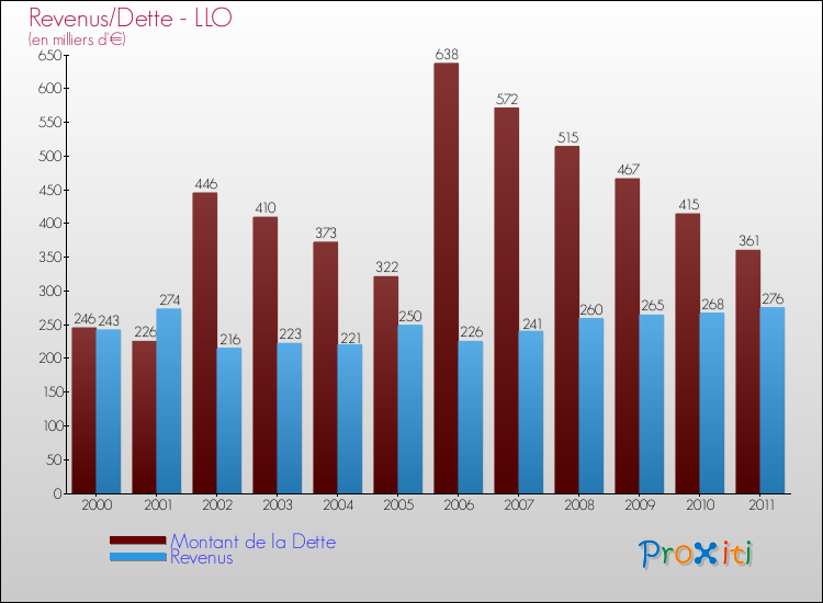 Evolution comparée de la dette et des revenus pour la commune de LLO de 2000 à 2011 Comparaison de la dette et des revenus pour LLO de 2000 à 2011