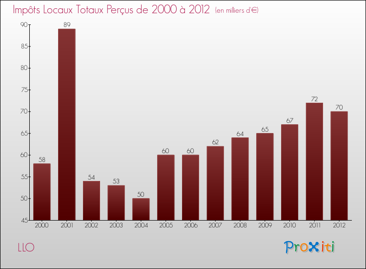 Evolution des Impôts Locaux pour la commune de LLO de 2000 à 2012 Evolution des Impôts Locaux pour LLO de 2000 à 2012