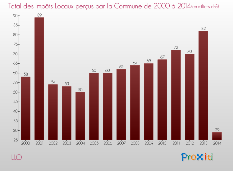 Evolution des Impôts Locaux pour la commune de LLO de 2000 à 2014 Evolution des Impôts Locaux pour LLO de 2000 à 2014