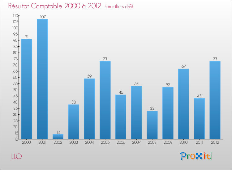 Evolution du résultat comptable pour la commune de LLO de 2000 à 2012 Evolution du résultat comptable pour LLO de 2000 à 2012