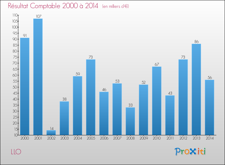 Evolution du résultat comptable pour la commune de LLO de 2000 à 2014 Evolution du résultat comptable pour LLO de 2000 à 2014