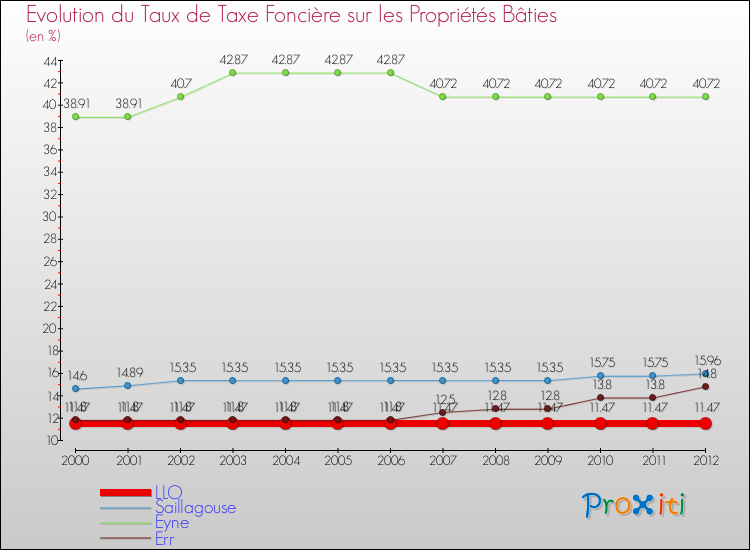 Evolution du taux de la taxe foncière sur le bati pour LLO et les communes proches de 2000 à 2012 Comparaison des taux de taxe foncière sur le bati pour LLO et les communes voisines de 2000 à 2012