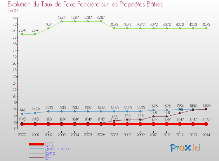 Evolution du taux de la taxe foncière sur le bati pour LLO et les communes proches de 2000 à 2014 Comparaison des taux de taxe foncière sur le bati pour LLO et les communes voisines de 2000 à 2014