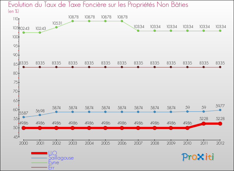 Evolution du taux de la taxe foncière sur les immeubles et terrains non batis pour LLO et les communes proches de 2000 à 2012 Comparaison des taux de la taxe foncière sur les immeubles et terrains non batis pour LLO et les communes voisines de 2000 à 2012