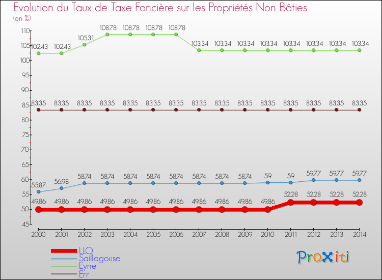 Evolution du taux de la taxe foncière sur les immeubles et terrains non batis pour LLO et les communes proches de 2000 à 2014 Comparaison des taux de la taxe foncière sur les immeubles et terrains non batis pour LLO et les communes voisines de 2000 à 2014