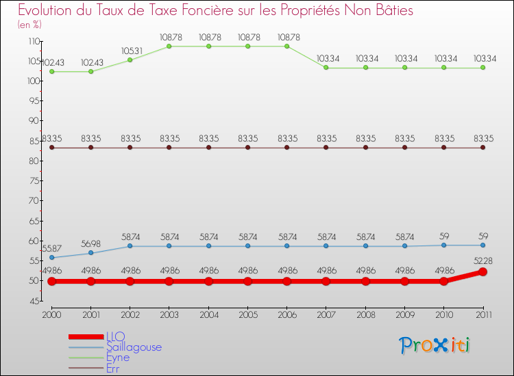 Evolution du taux de la taxe foncière sur les immeubles et terrains non batis pour LLO et les communes proches Comparaison des taux de la taxe foncière sur les immeubles et terrains non batis pour LLO et les communes voisines