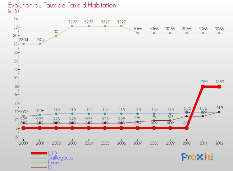 Evolution du taux de la taxe d'habitation pour LLO et les communes proches Comparaison des taux de la taxe d'habitation pour LLO et les communes voisines
