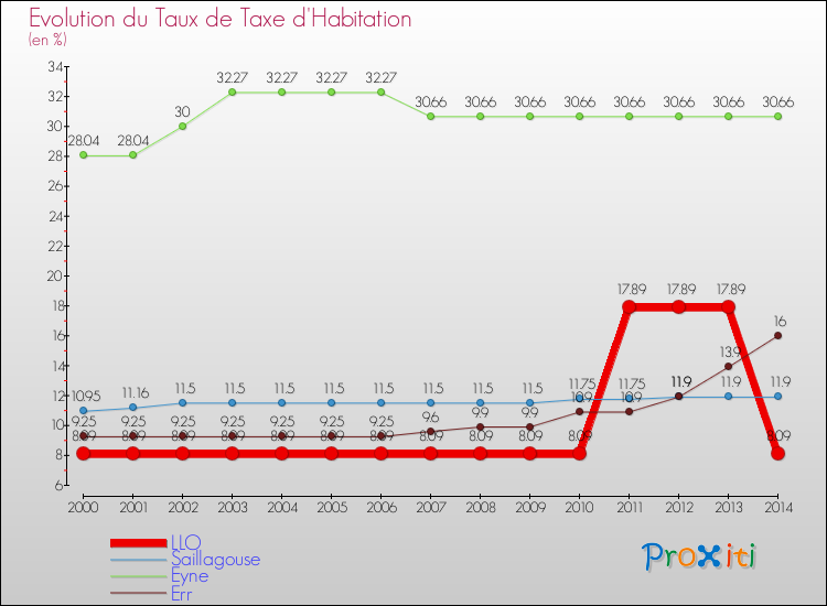 Evolution du taux de la taxe d'habitation pour LLO et les communes proches de 2000 à 2014 Comparaison des taux de la taxe d'habitation pour LLO et les communes voisines de 2000 à 2014