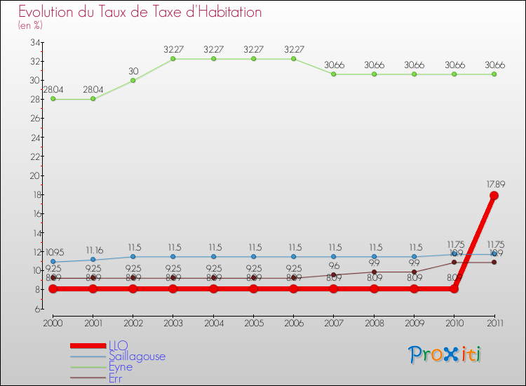 Evolution du taux de la taxe d'habitation pour LLO et les communes proches Comparaison des taux de la taxe d'habitation pour LLO et les communes voisines