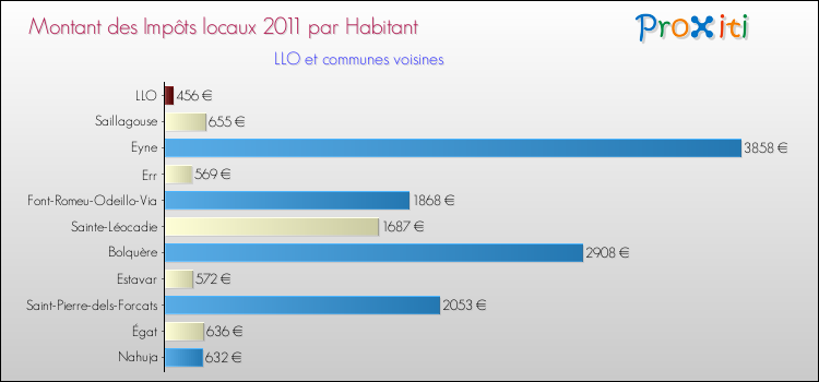 Montant des impôts locaux par Habitant pour LLO et les communes proches Comparaison des impôts locaux par habitant pour LLO et les communes voisines