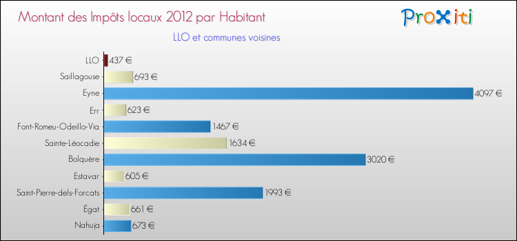 Montant des impôts locaux par Habitant pour LLO et les communes proches Comparaison des impôts locaux par habitant pour LLO et les communes voisines
