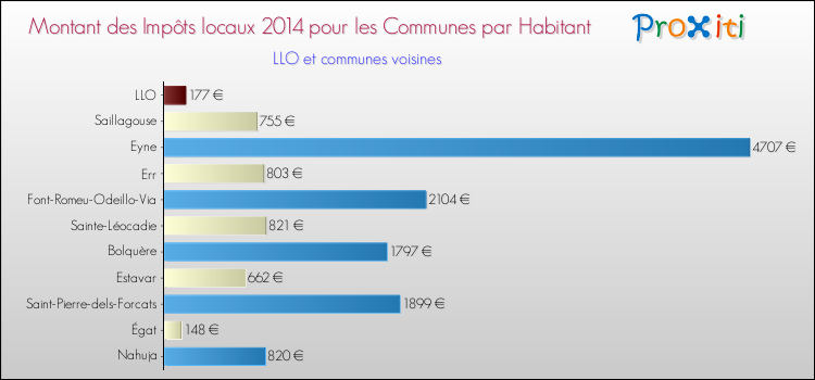 Montant des impôts locaux par Habitant pour LLO et les communes proches en 2014 Comparaison des impôts locaux par habitant pour LLO et les communes voisines en 2014
