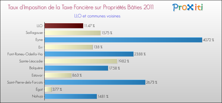 Taux d'imposition de la taxe foncière sur le bati 2011 pour LLO et les communes proches Comparaison des taux d'imposition de la taxe foncière sur le bati 2011 pour LLO et les communes voisines