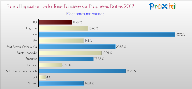Taux d'imposition de la taxe foncière sur le bati 2012 pour LLO et les communes proches Comparaison des taux d'imposition de la taxe foncière sur le bati 2012 pour LLO et les communes voisines