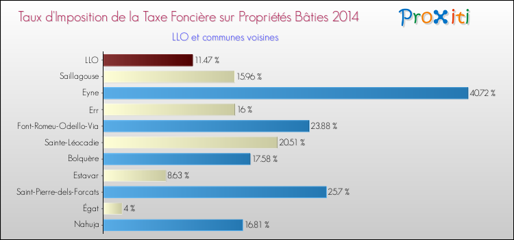 Taux d'imposition de la taxe foncière sur le bati 2014 pour LLO et les communes proches Comparaison des taux d'imposition de la taxe foncière sur le bati 2014 pour LLO et les communes voisines