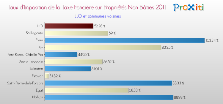 Taux d'imposition de la taxe foncière sur les immeubles et terrains non batis 2011 pour LLO et les communes proches Comparaison des taux d'imposition de la taxe foncière sur les immeubles et terrains non batis 2011 pour LLO et les communes voisines