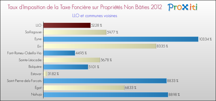 Taux d'imposition de la taxe foncière sur les immeubles et terrains non batis 2012 pour LLO et les communes proches Comparaison des taux d'imposition de la taxe foncière sur les immeubles et terrains non batis 2012 pour LLO et les communes voisines