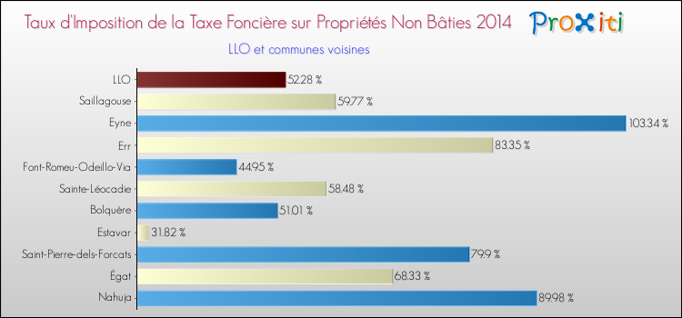 Taux d'imposition de la taxe foncière sur les immeubles et terrains non batis 2014 pour LLO et les communes proches Comparaison des taux d'imposition de la taxe foncière sur les immeubles et terrains non batis 2014 pour LLO et les communes voisines