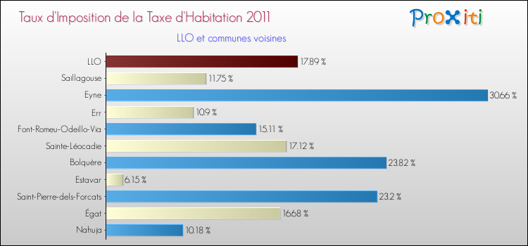 Taux d'imposition de la taxe d'habitation 2011 pour LLO et les communes proches Comparaison des taux d'imposition de la taxe d'habitation 2011 pour LLO et les communes voisines