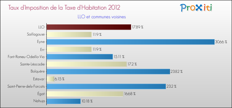 Taux d'imposition de la taxe d'habitation 2012 pour LLO et les communes proches Comparaison des taux d'imposition de la taxe d'habitation 2012 pour LLO et les communes voisines