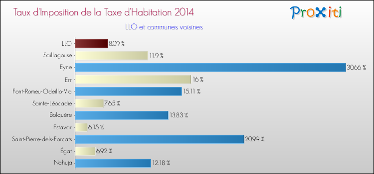 Taux d'imposition de la taxe d'habitation 2014 pour LLO et les communes proches Comparaison des taux d'imposition de la taxe d'habitation 2014 pour LLO et les communes voisines