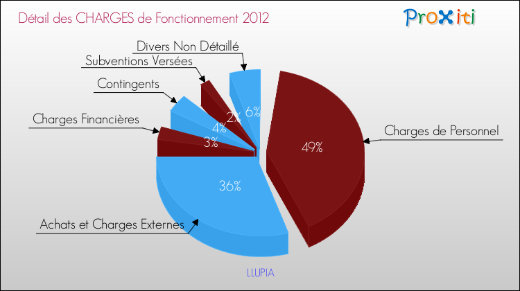 Décomposition des Charges de Fonctionnement 2012 de la commune de LLUPIA Charges de Fonctionnement 2012 pour la commune de LLUPIA