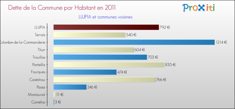 Dette par habitant de la commune en 2011 pour LLUPIA et les communes proches Comparaison de la dette par habitant de la commune en 2011 pour LLUPIA et les communes voisines