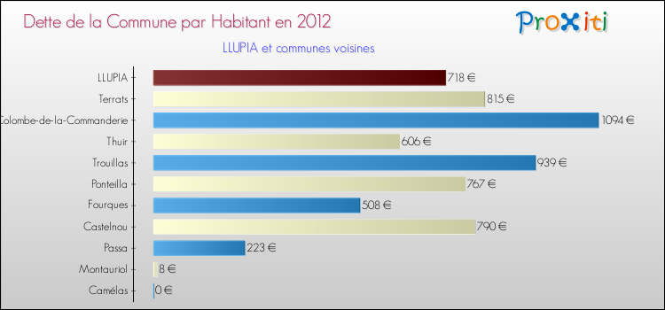 Dette par habitant de la commune en 2012 pour LLUPIA et les communes proches Comparaison de la dette par habitant de la commune en 2012 pour LLUPIA et les communes voisines