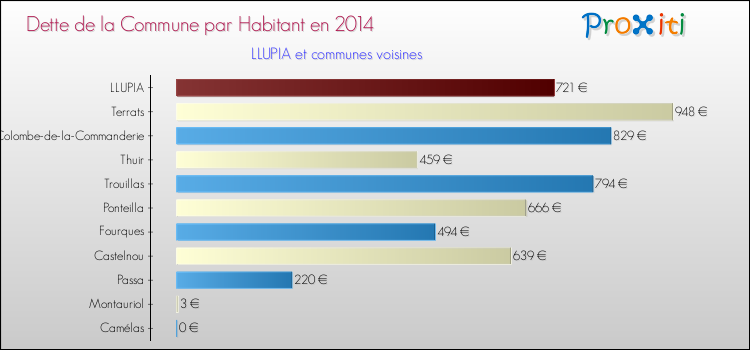 Dette par habitant de la commune en 2014 pour LLUPIA et les communes proches Comparaison de la dette par habitant de la commune en 2014 pour LLUPIA et les communes voisines