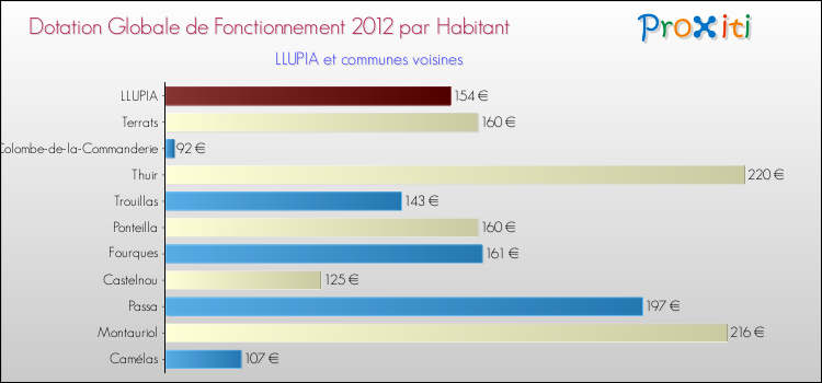 Montant des dotations globales de fonctionnement DGF par Habitant pour LLUPIA et les communes proches Comparaison des des dotations globales de fonctionnement DGF par habitant pour LLUPIA et les communes voisines
