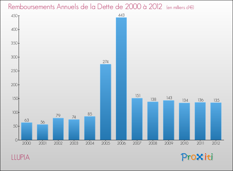 Evolution de l'annuité de la dette pour la commune de LLUPIA de 2000 à 2012 Annuités de la dette pour LLUPIA de 2000 à 2012