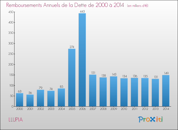 Evolution de l'annuité de la dette pour la commune de LLUPIA de 2000 à 2014 Annuités de la dette pour LLUPIA de 2000 à 2014