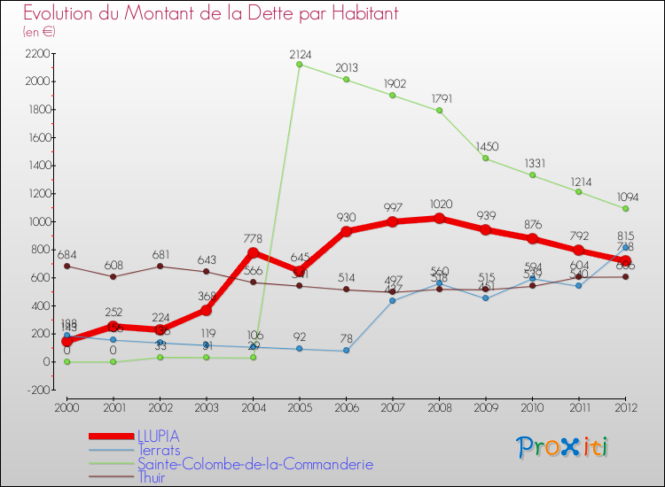 Evolution de la dette par habitant pour la commune de LLUPIA et les communes proches de 2000 à 2012 Comparaison de la dette par habitant pour LLUPIA et les communes voisines de 2000 à 2012